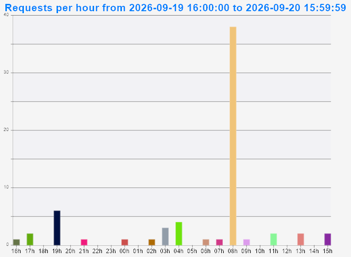 FoxInCloud Application Server History